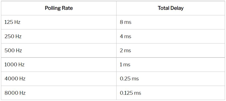 Polling Rate and time delay