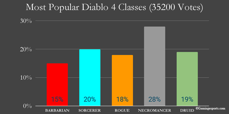 Diablo-most-popular